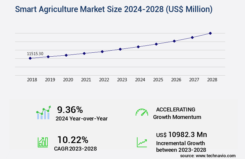 Smart Agriculture Market Size