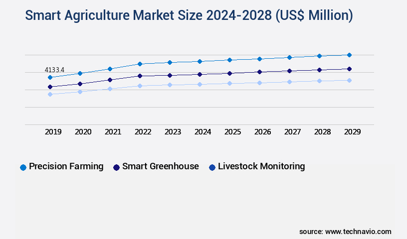 Smart Agriculture Market Size