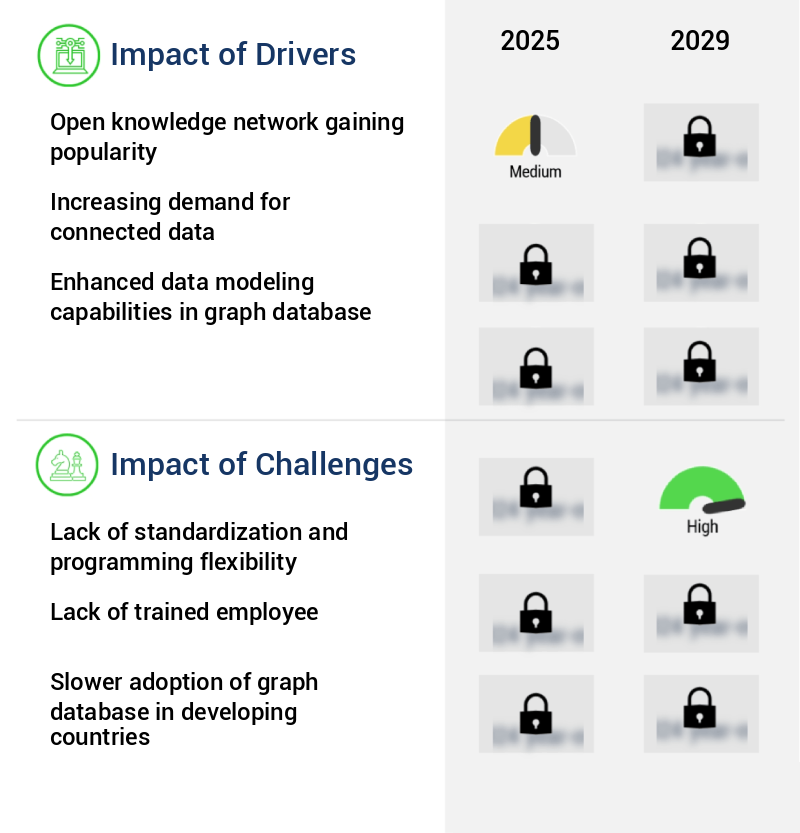 Graph Database Market Size
