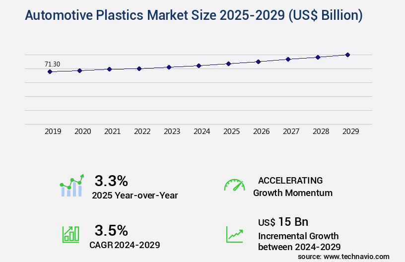 Automotive Plastics Market Size