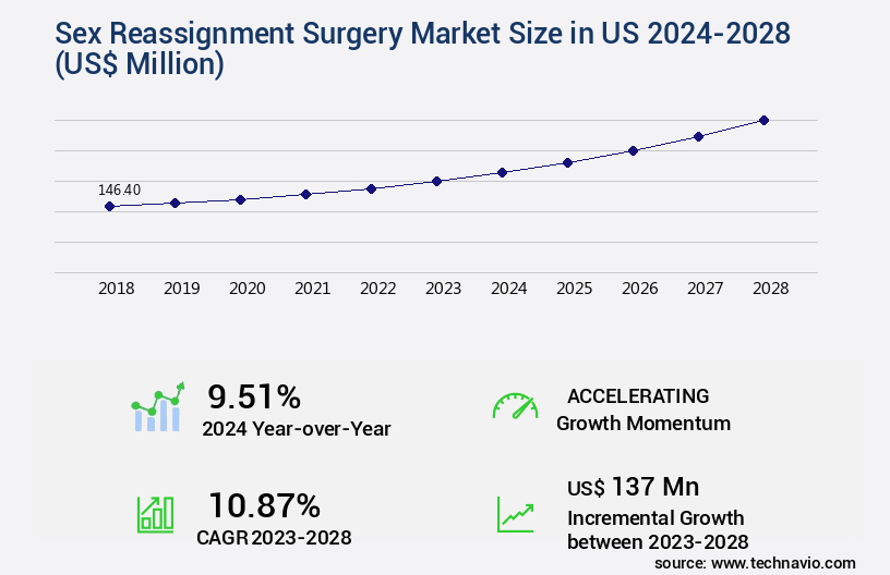 Sex Reassignment Surgery Market in US Size