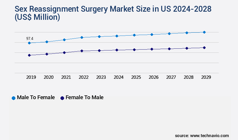 Sex Reassignment Surgery Market in US Size