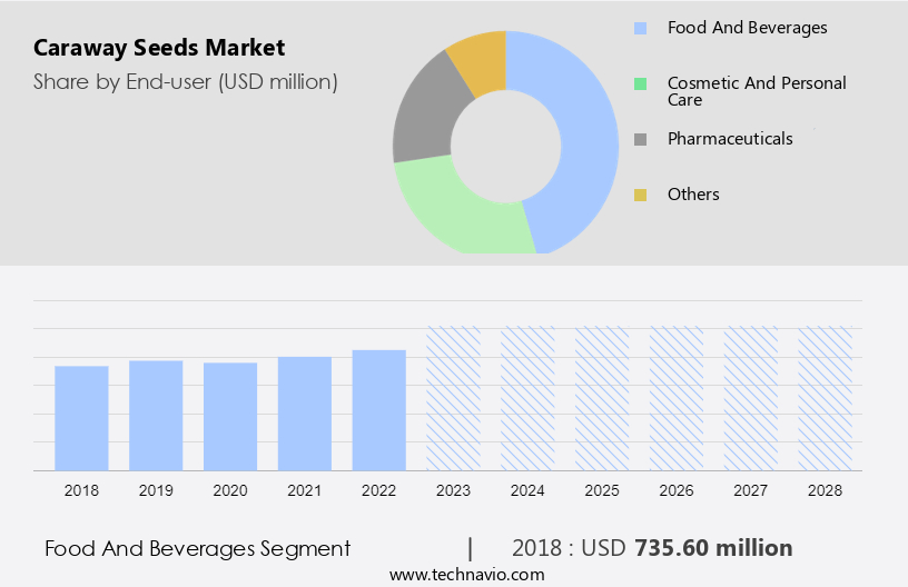 Caraway Seeds Market Size