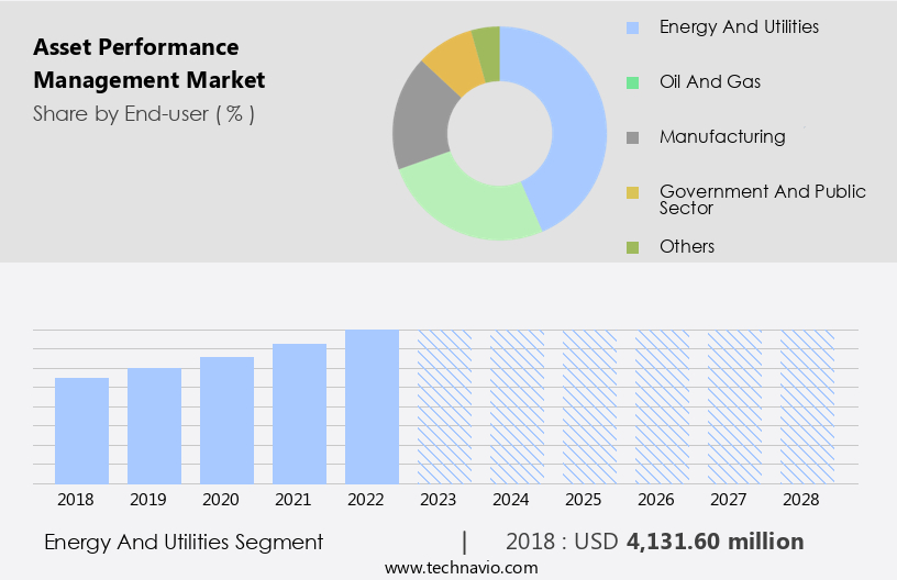 Asset Performance Management Market Size