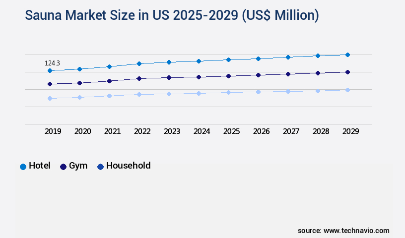 Sauna Market in US Size