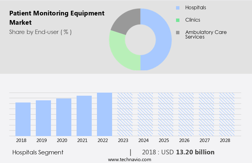 Patient Monitoring Equipment Market Size