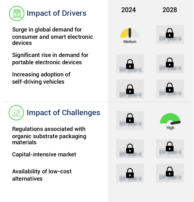 Organic Substrate Packaging Material Market Size