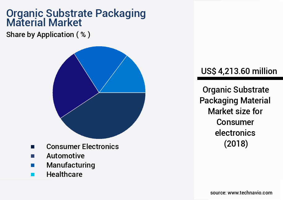 Organic Substrate Packaging Material Market Size