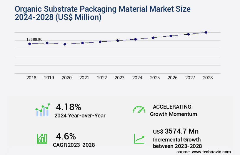 Organic Substrate Packaging Material Market Size