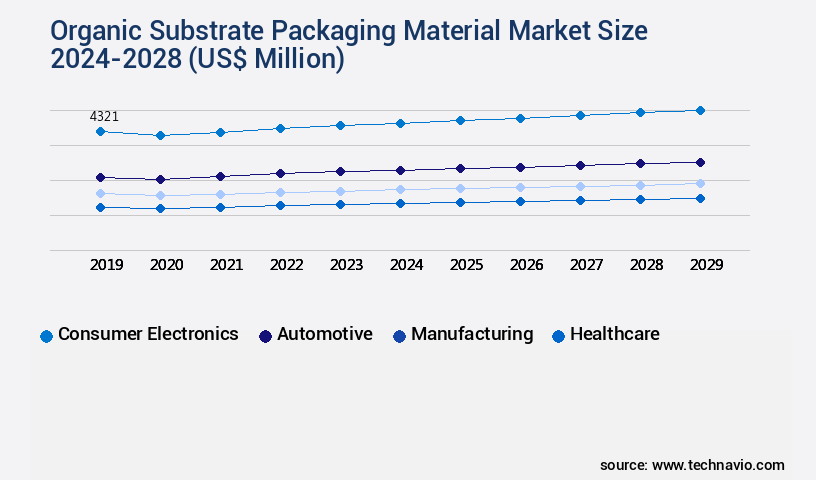 Organic Substrate Packaging Material Market Size
