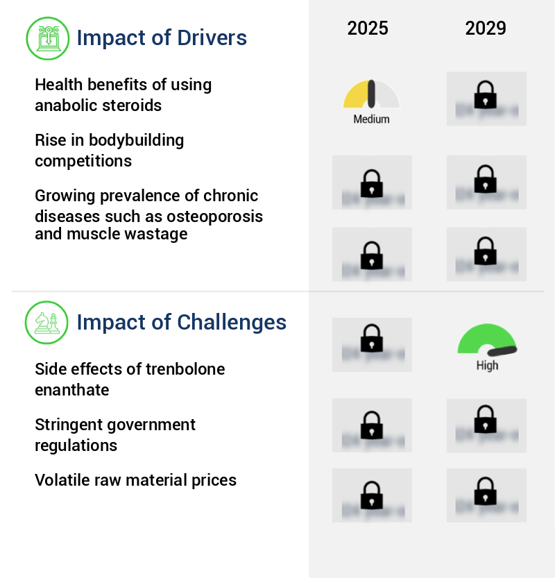 Trenbolone Enanthate Market Size