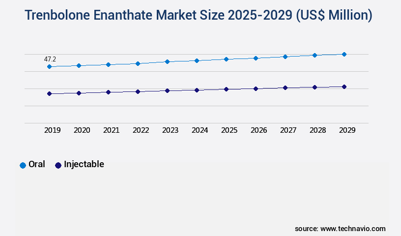 Trenbolone Enanthate Market Size