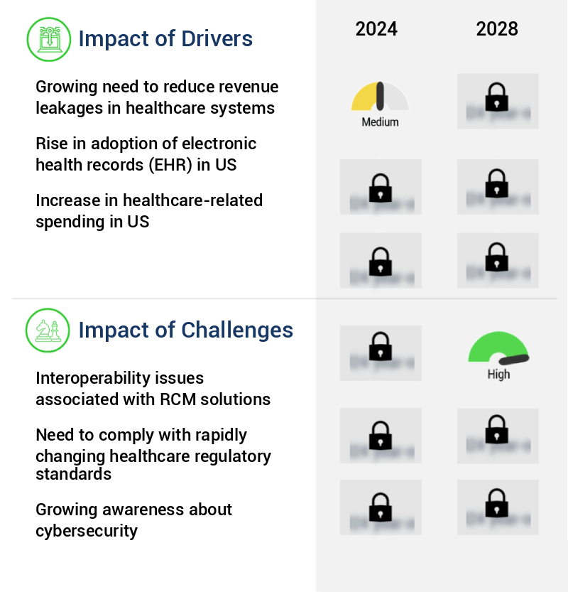 Revenue Cycle Management (RCM) Market in US Size