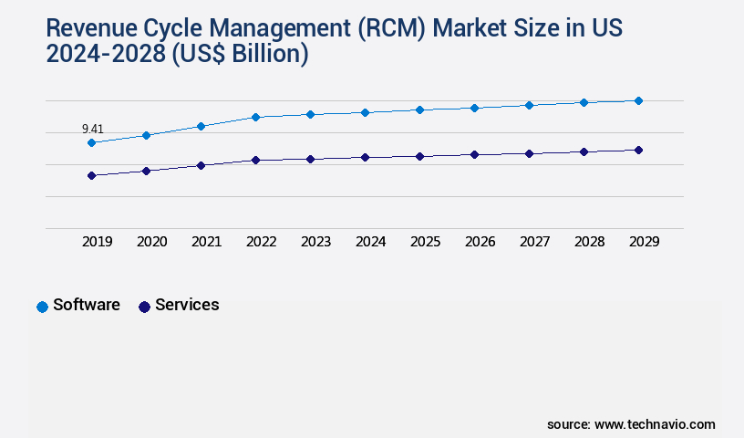 Revenue Cycle Management (RCM) Market in US Size
