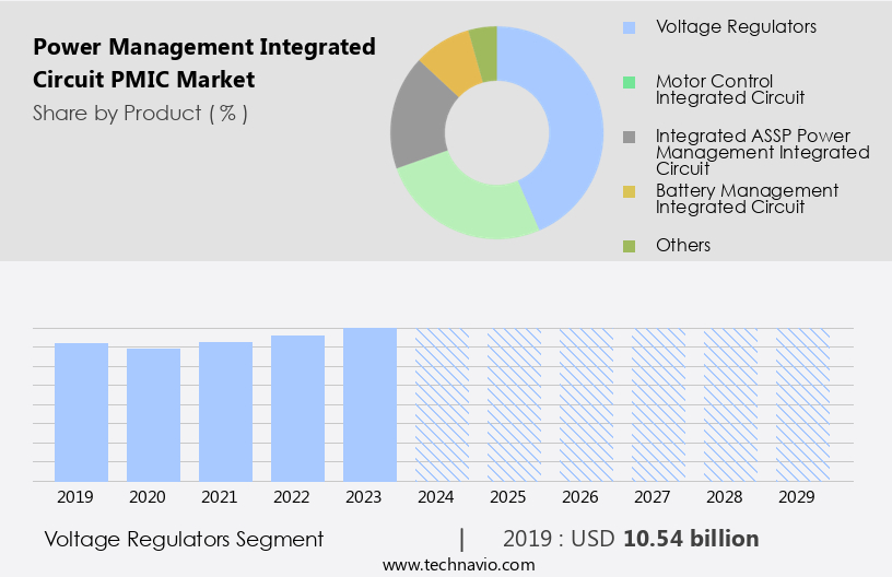 Power Management Integrated Circuit (PMIC) Market Size