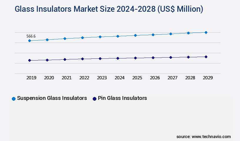 Glass Insulators Market Size