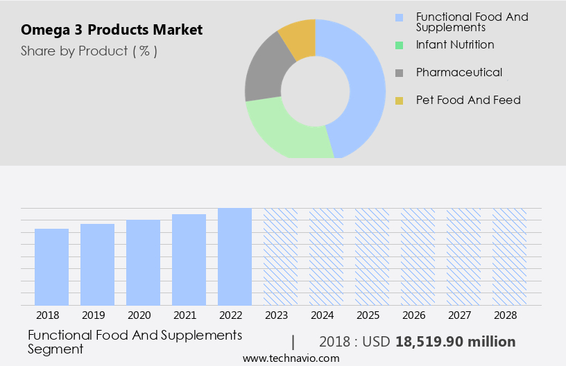 Omega 3 Products Market Size