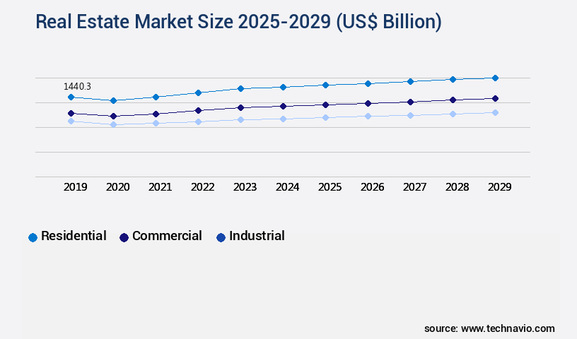Real Estate Market Size
