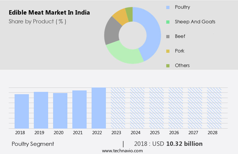 Edible Meat Market in India Size