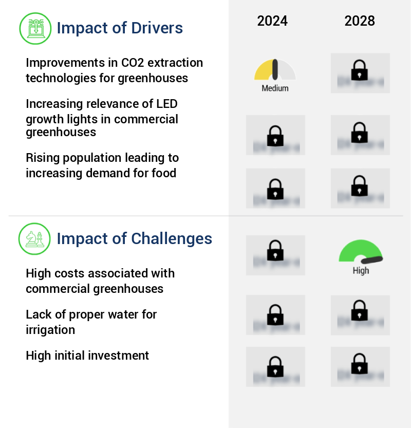 Commercial Greenhouse Market Size