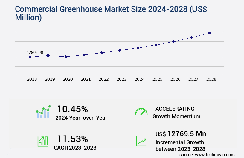 Commercial Greenhouse Market Size