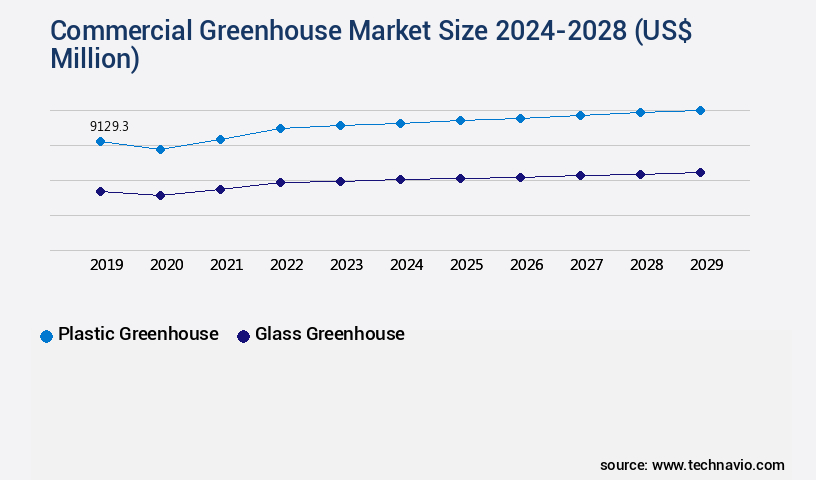 Commercial Greenhouse Market Size