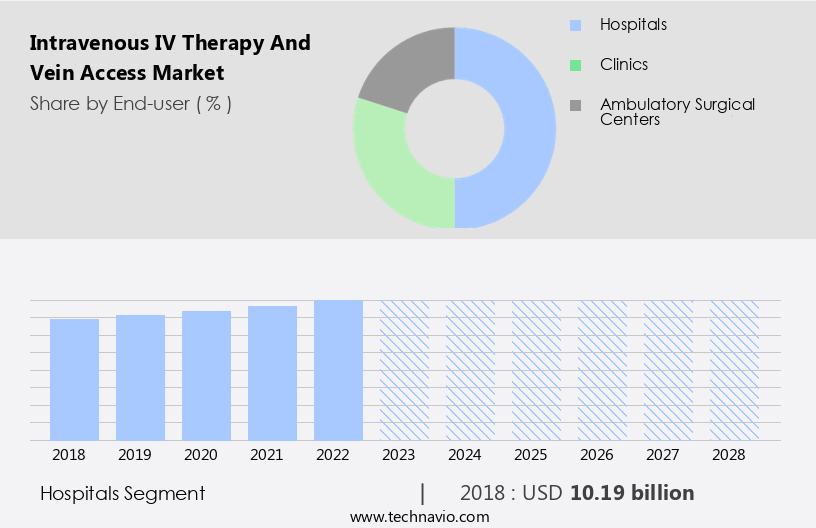 Intravenous (IV) Therapy And Vein Access Market Size