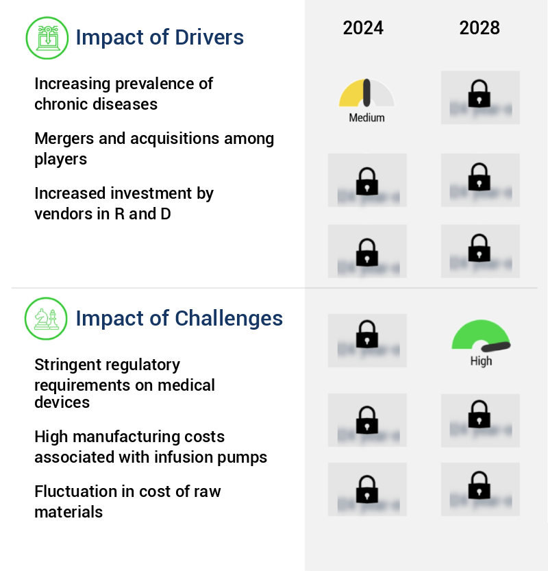 Infusion Pump Market Size