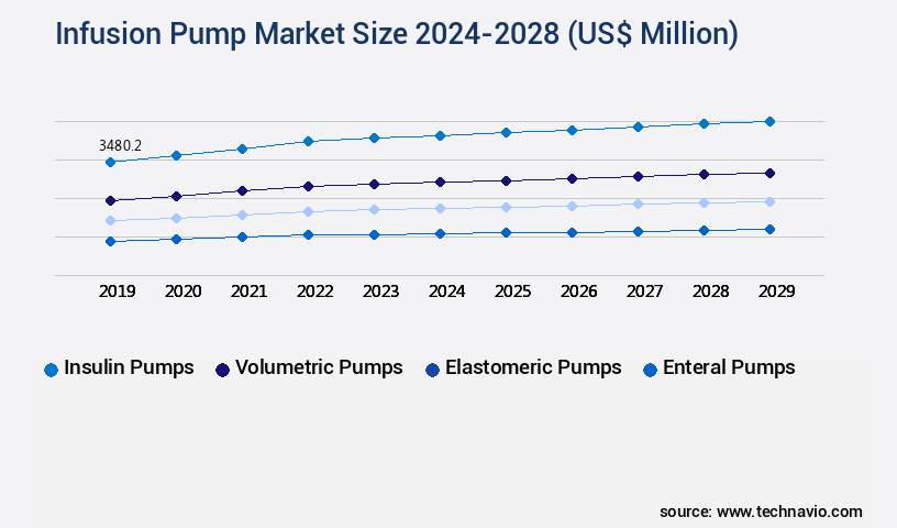 Infusion Pump Market Size