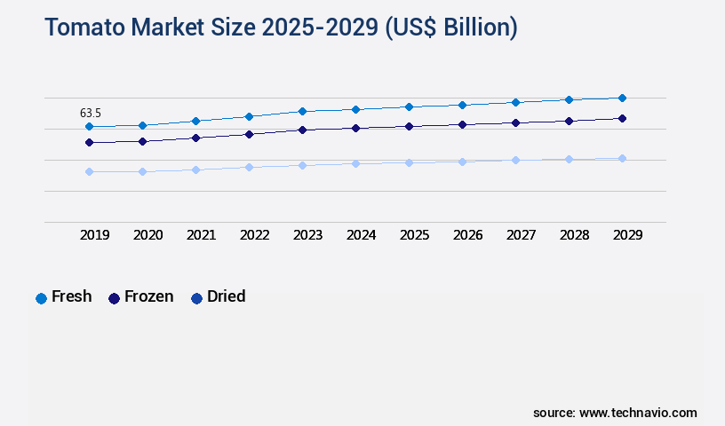 Tomato Market Size