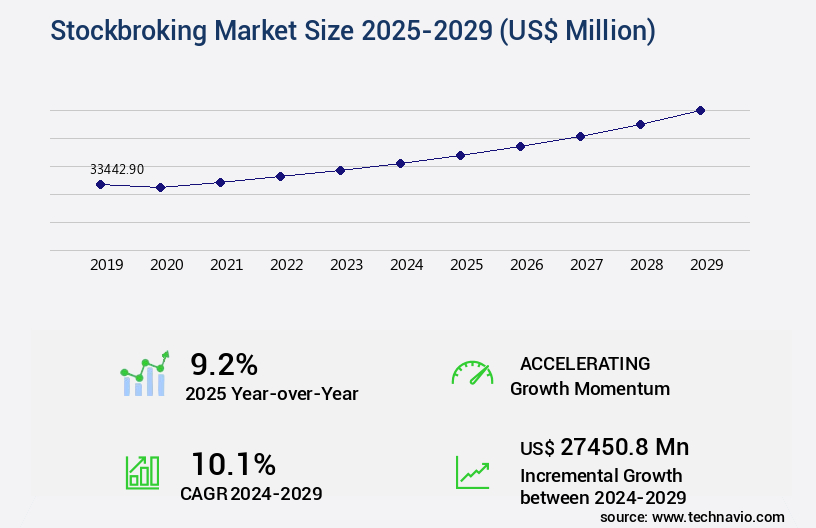 Stockbroking Market Size