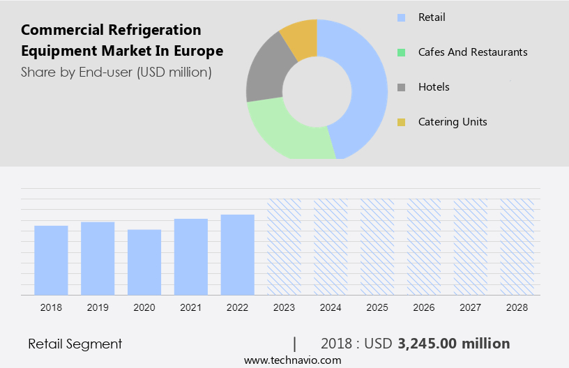 Commercial Refrigeration Equipment Market in Europe Size