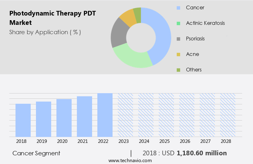 Photodynamic Therapy (PDT) Market Size