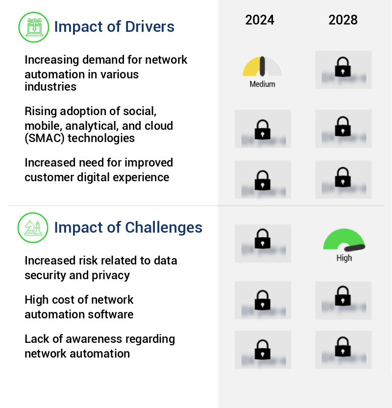 Network Automation Market Size