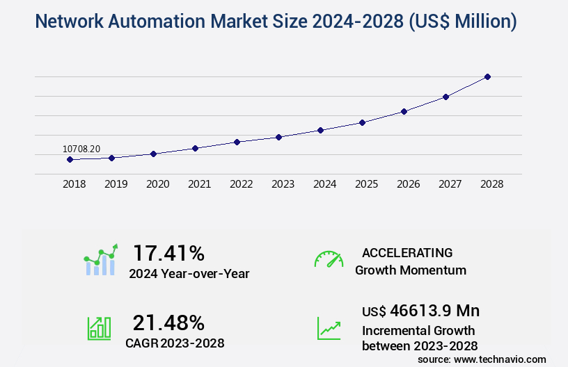 Network Automation Market Size