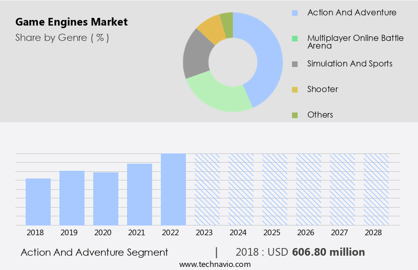 Game Engines Market Size