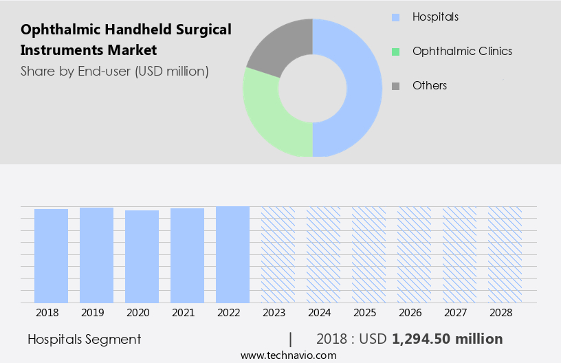 Ophthalmic Handheld Surgical Instruments Market Size
