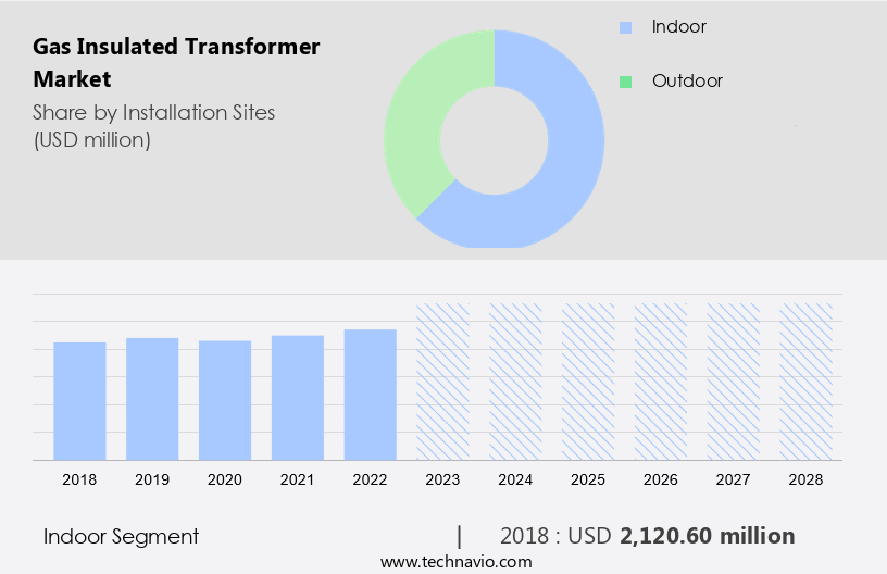Gas Insulated Transformer Market Size