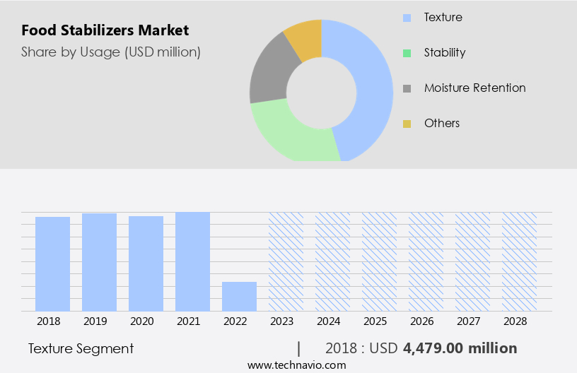Food Stabilizers Market Size