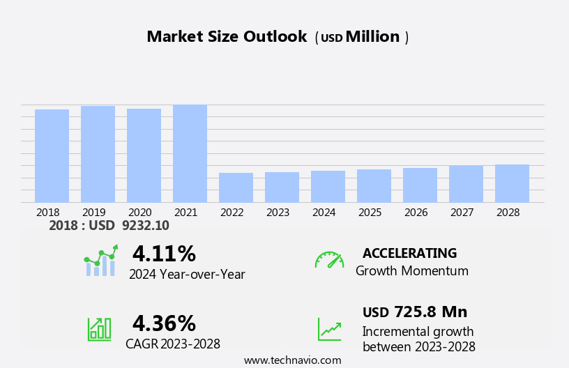 Food Stabilizers Market Size