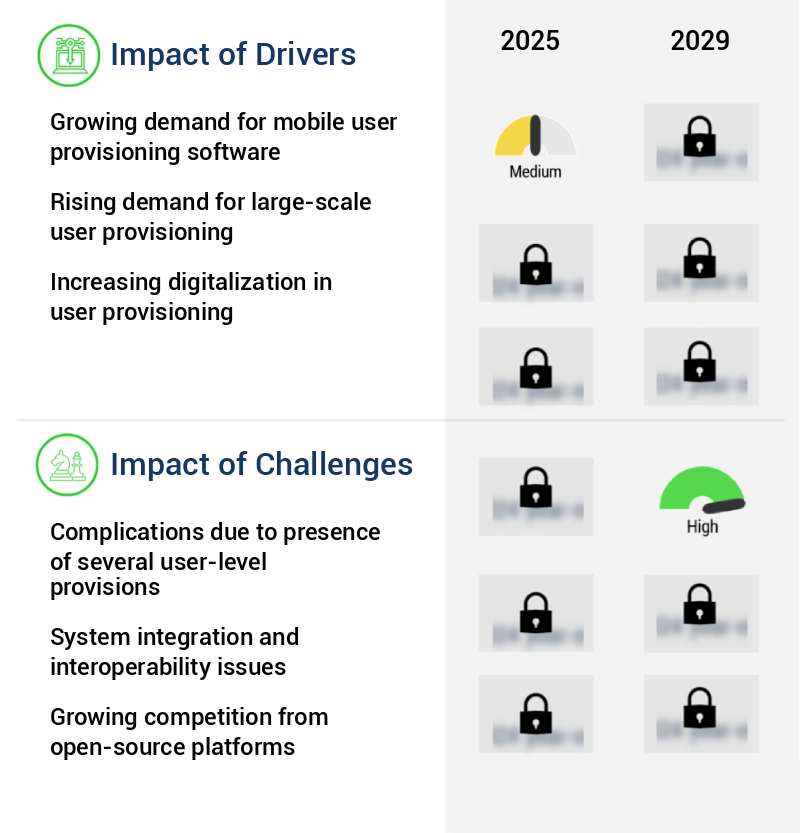 User Provisioning Market Size