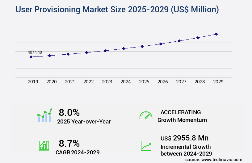 User Provisioning Market Size