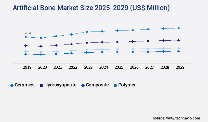 Artificial Bone Market Size
