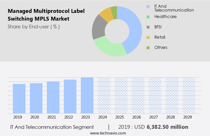 Managed Multiprotocol Label Switching (MPLS) Market Size