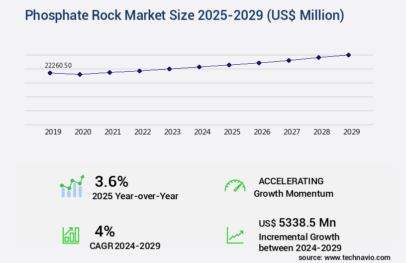 Phosphate Rock Market Size