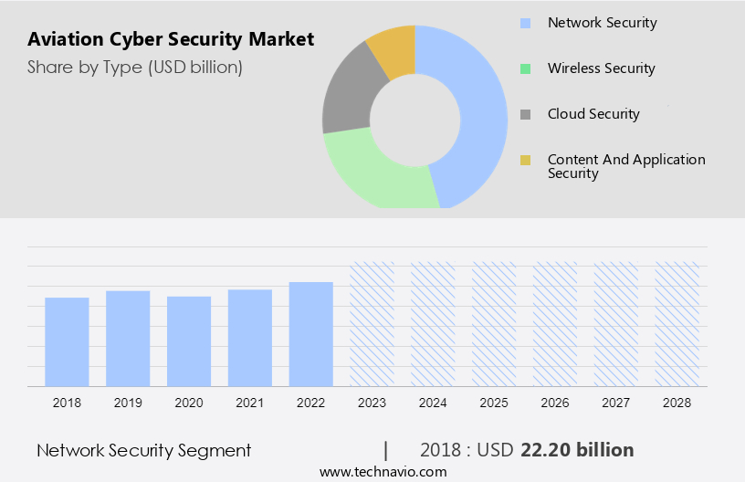 Aviation Cyber Security Market Size