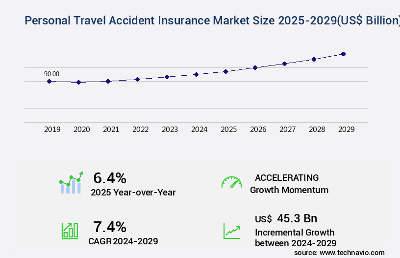Personal Travel Accident Insurance Market Size
