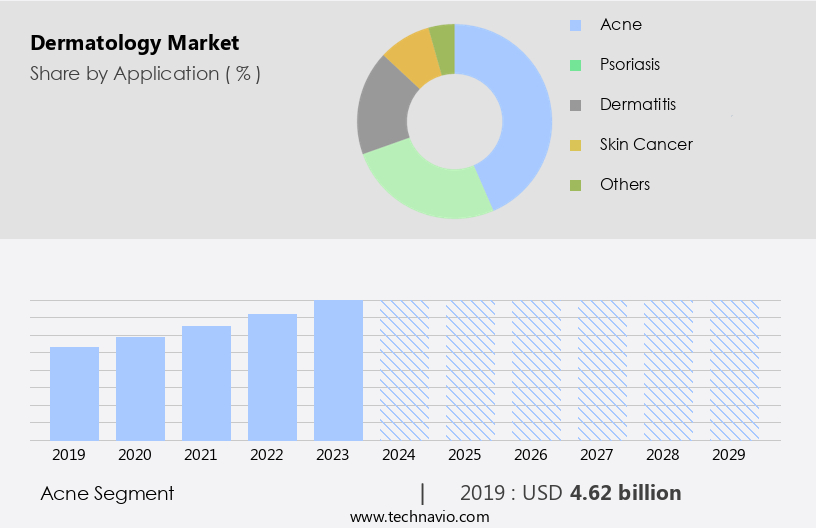 Dermatology Market Size