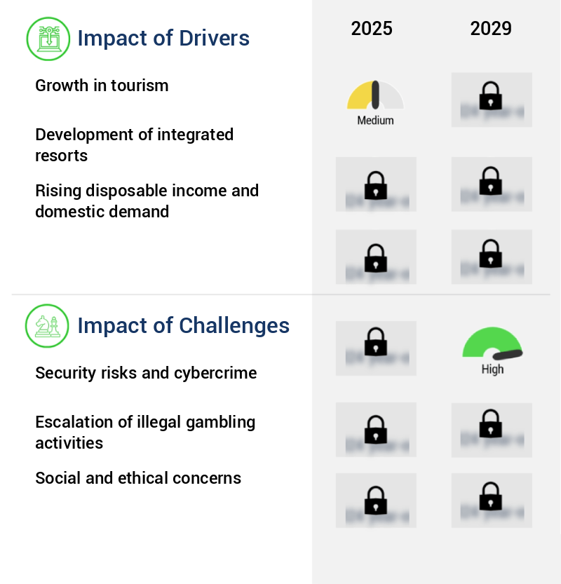 Casino Gaming Market in Philippines Size