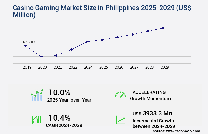 Casino Gaming Market in Philippines Size